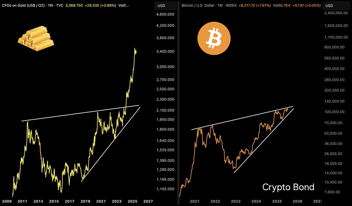#Bitcoin yükselişi devam edecek.

Tıpkı Altın'ın yaptığı gibi!