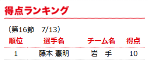 kyusyunyugyo's tweet image. 現在
JFL得点王とか
獲得できないものかね
誰か知らないけど
点取り屋感がする
#タオルゥゥゥゥ