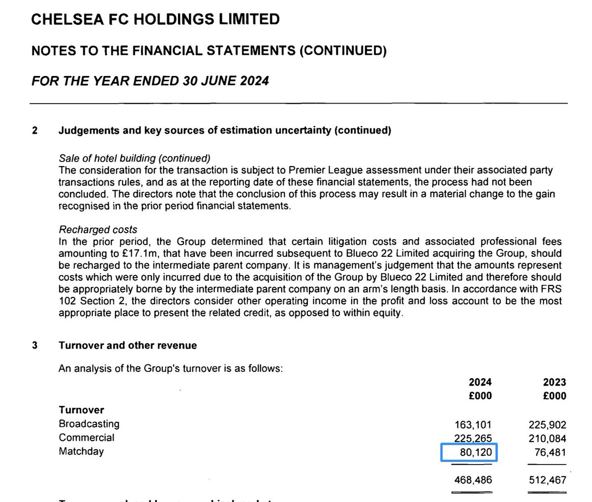 Chelsea made more money from the FIFA CWC (£84.5m) than they did from matchday ticket sales in the most recent accounts (£80.1m)
