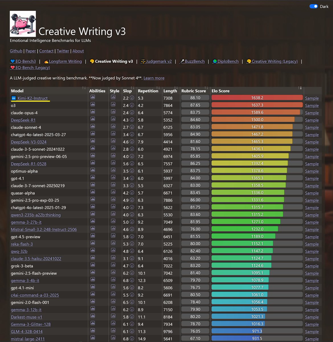 Dev Khanna (@curieuxexplorer) on Twitter photo With zero reasoning, China’s open-weight Kimi K2-Instruct leads the Creative Writing v3 benchmark - outscoring GPT-4, Claude, and DeepSeek 🧠✍️🇨🇳
x.com/sam_paech/stat…
#GenerativeAI #MachineLearning
<a href="/Shi4Tech/">💙 #TechForGood 💙</a> <a href="/TanyaSinha_/">Tanya</a> <a href="/smaksked/">Smaksked Skåne AB 🌐smaksked.bsky.social</a> <a href="/bimedotcom/">BusinessIntelligence</a> <a href="/mvollmer1/">Dr. Marcell Vollmer 🇺🇦 #StaySafe #CES2025</a> <a href="/Fabriziobustama/">Fabrizio Bustamante</a> With zero reasoning, China’s open-weight Kimi K2-Instruct leads the Creative Writing v3 benchmark - outscoring GPT-4, Claude, and DeepSeek 🧠✍️🇨🇳
x.com/sam_paech/stat…
#GenerativeAI #MachineLearning
<a href="/Shi4Tech/">💙 #TechForGood 💙</a> <a href="/TanyaSinha_/">Tanya</a> <a href="/smaksked/">Smaksked Skåne AB 🌐smaksked.bsky.social</a> <a href="/bimedotcom/">BusinessIntelligence</a> <a href="/mvollmer1/">Dr. Marcell Vollmer 🇺🇦 #StaySafe #CES2025</a> <a href="/Fabriziobustama/">Fabrizio Bustamante</a>