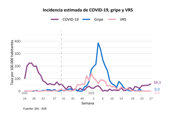 En la Comunidad Valenciana, por ejemplo, la incidencia de la enfermedad durante la última semana ha sido de 58 casos por cada 100.000 habitantes, lo que representa una cifra cuatro veces inferior a los 233 casos registrados en la misma semana de 2024.