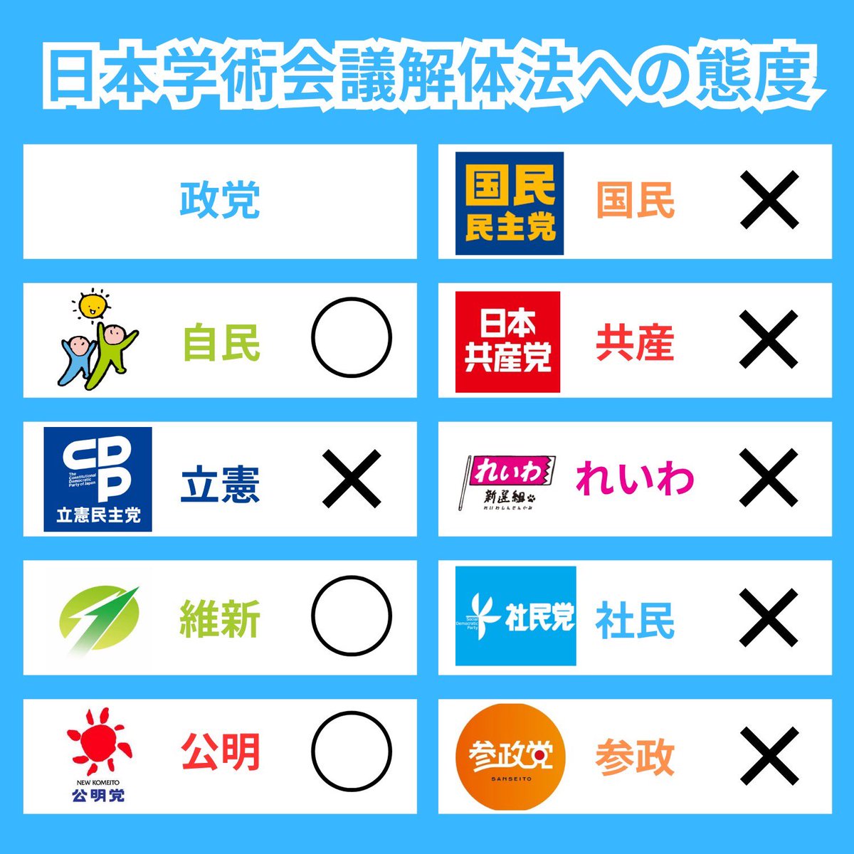 最近で1番腹が立つのは、国民の社会保障をなおざりにして、軍事費を増やそうという企み。そのために国民の不安を煽ったり、事実でないことを言ったりする事。
自民、公明の与党がやっている事です。

#参議院選挙