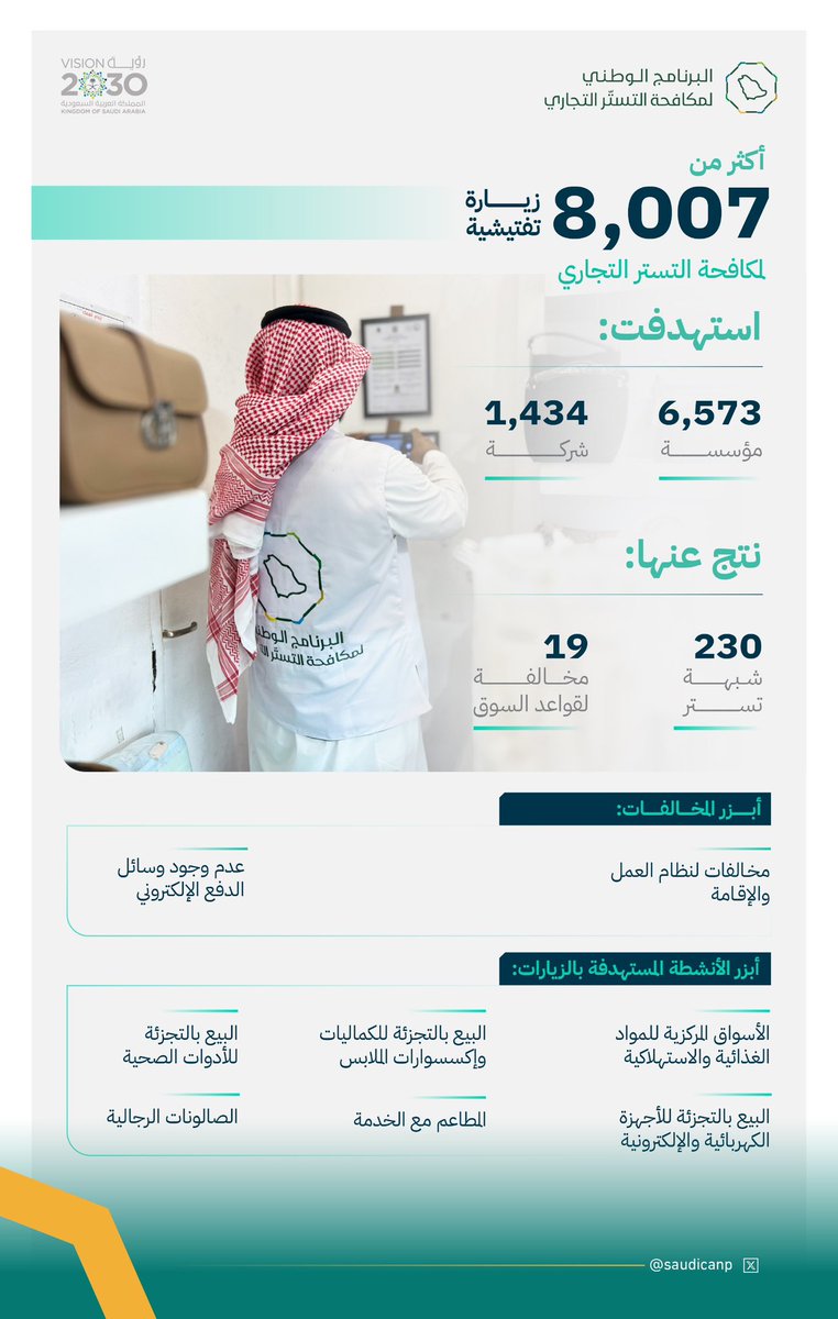 📋 | أكثر من 8 آلاف زيارة تفتيشية لمكافحة التستر استهدفت 6,573 مؤسسة و1,434 شركة خلال الربع الثاني 2025م.

للاطلاع على نشرة قطاع المستهلك:
mc.gov.sa/nlc