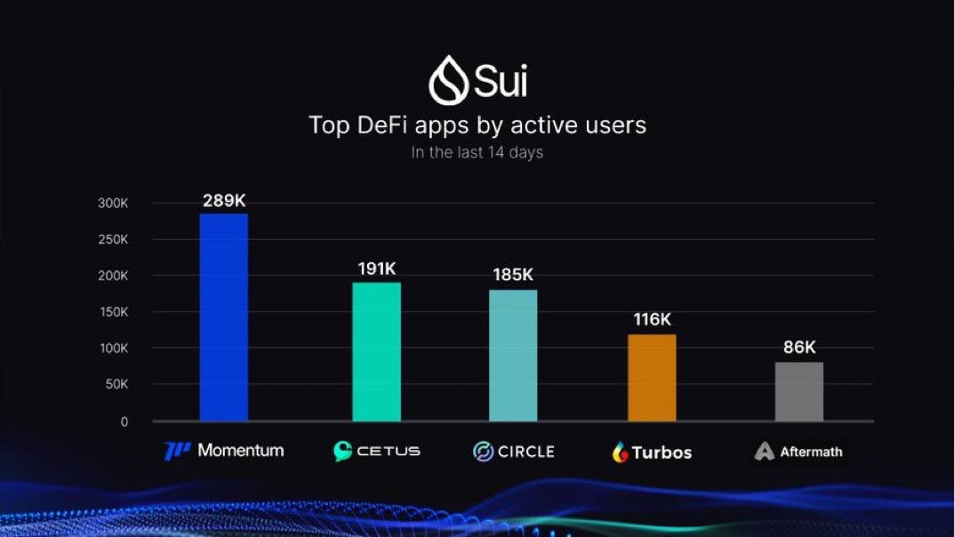Day 2 of Sui DeFi with ZEV 

Today, we’re spotlighting <a href="/MMTFinance/">Momentum</a> , the protocol building stablecoin infrastructure, DeFi vaults, and lending tools for the Sui ecosystem.

I see it as Sui’s on-chain bank, just with sharper tools.

<a href="/MMTFinance/">Momentum</a> plays a key role in BTCfi on Sui,