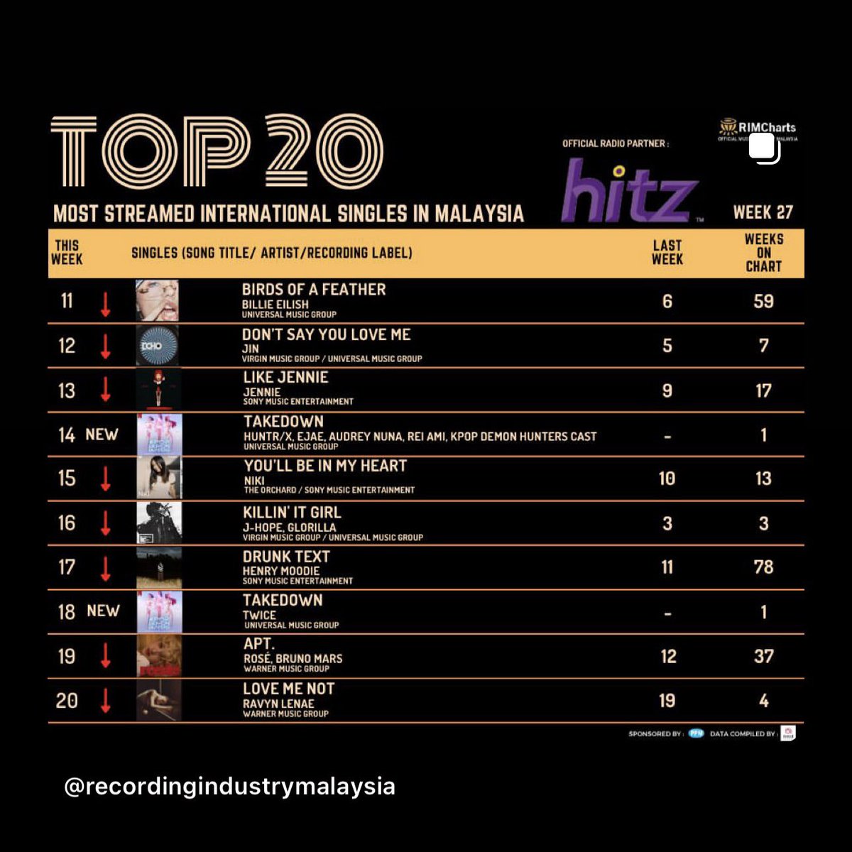 BTS Malaysia ARMYโท (@my_btsarmy) on Twitter photo BTS on RIM Charts: Top 20 Most Streamed International Singles in Malaysia | Week 27
#12 (-7) Don't Say You Love Me - Jin
#16 (-13) Killin' It Girl - jhope
๐จ Keep streaming on all streaming platforms MyARMY~ ๐ BTS on RIM Charts: Top 20 Most Streamed International Singles in Malaysia | Week 27
#12 (-7) Don't Say You Love Me - Jin
#16 (-13) Killin' It Girl - jhope
๐จ Keep streaming on all streaming platforms MyARMY~ ๐