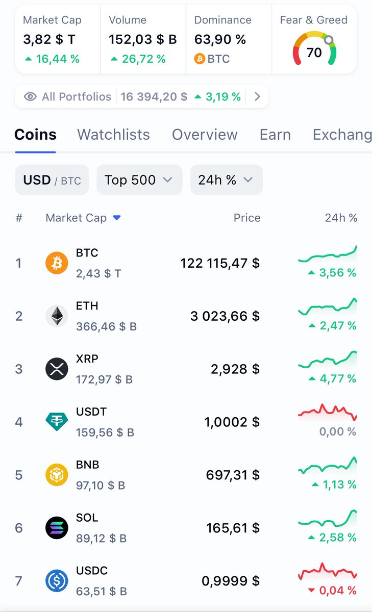 Good morning CT!! $BTC Is pumping insanely trying to find new ATH, but the alts are still way behind...
What are your toughts, can $ETH, $SOL, $ADA and the others reach their ATH? Or is this bull over once btc discoveres its new ATH?