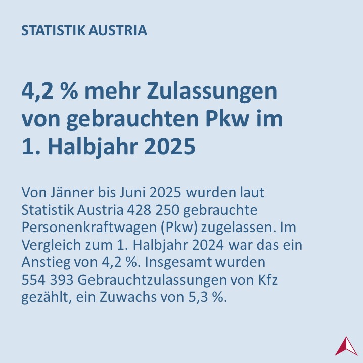 STATISTIK_AT's tweet image. Die Nachfrage nach gebrauchten #Pkw in Österreich ist erneut gewachsen. Heuer wurden im 1. Halbjahr um 4,2 % mehr zugelassen als in den ersten sechs Monaten des Vorjahres.
➡️ bit.ly/3Ik8ocG