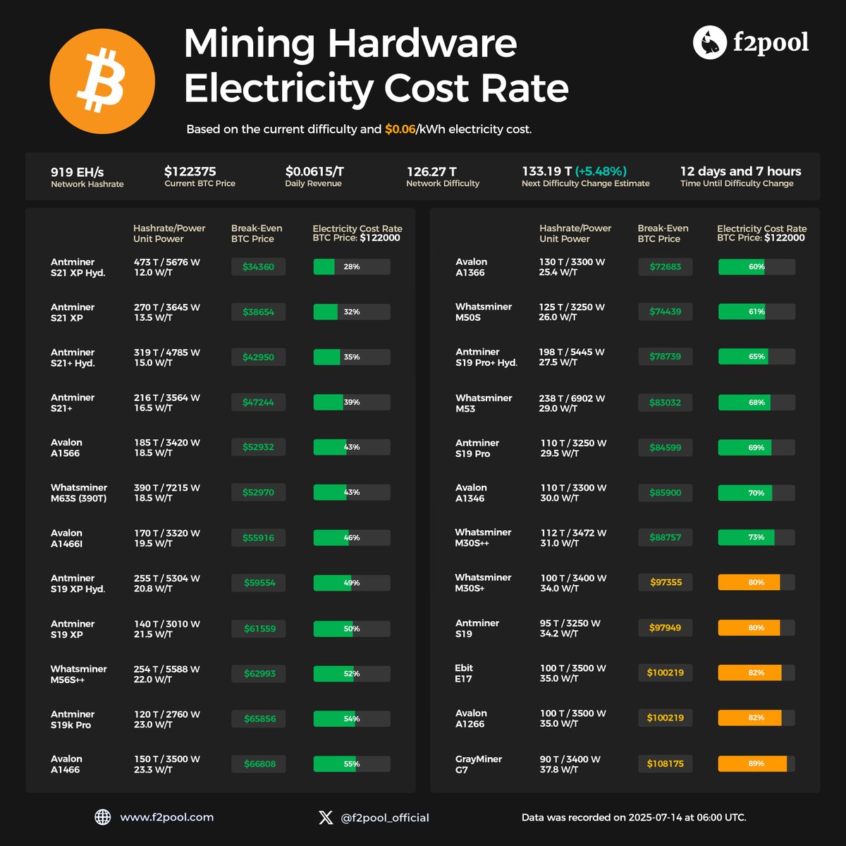 f2pool_official's tweet image. 🚀 $BTC just hit a new all-time high at $122K, pushing mining revenue above $0.06/T.
As the #Bitcoin network enters a new difficulty epoch, the mining machines with Unit Power 42 W/T or lower are now profitable (estimated with $0.06/kWh).
Learn more: f2pool.com/miners?currenc…