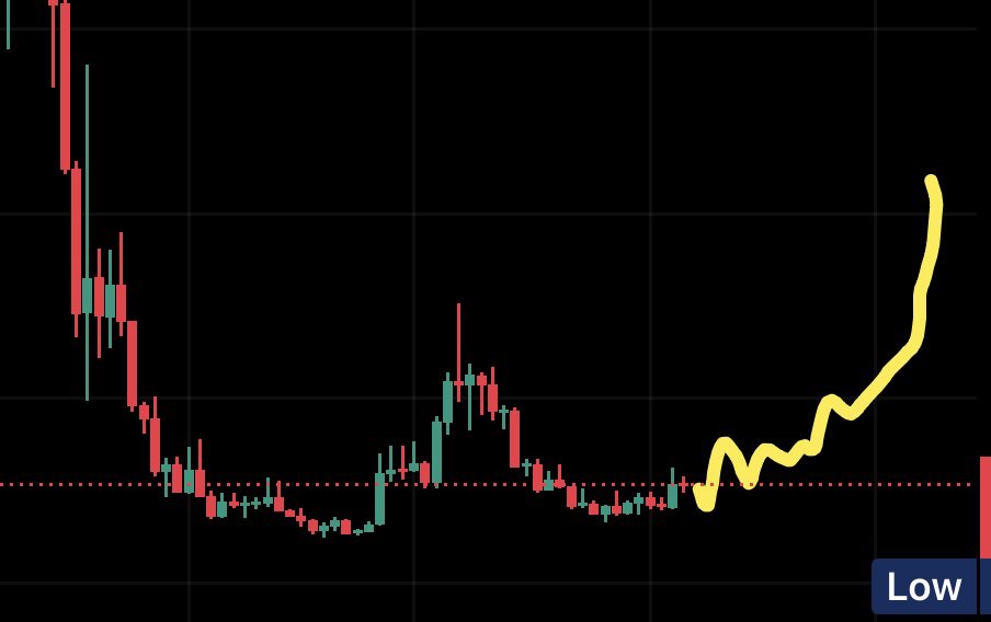 Careful out there — everyone’s a guru right now 🤡
Drawing lines, posting:
TP1: 1000
TP2: 1300
TP3: 1600
…

Everyone’s a “pro” in a bull market. Everyone wins when it only goes up 😂📈