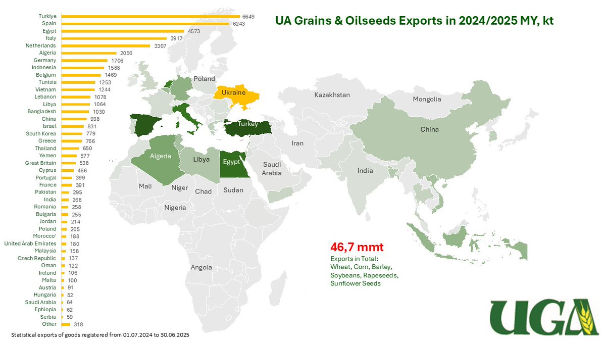 UkrGrain's tweet image. 馃嚭馃嚘 Ukraine's grain & oilseed exports in 2024/2025 marketing year: 46.7 MMT (down from 57.5MMT last season) due to lower ending stocks from previous season & smaller harvest.
Chart below shows Ukrainian grain & oilseed export geography 馃憞
#Ukraine #Agriculture #Exports #Grains