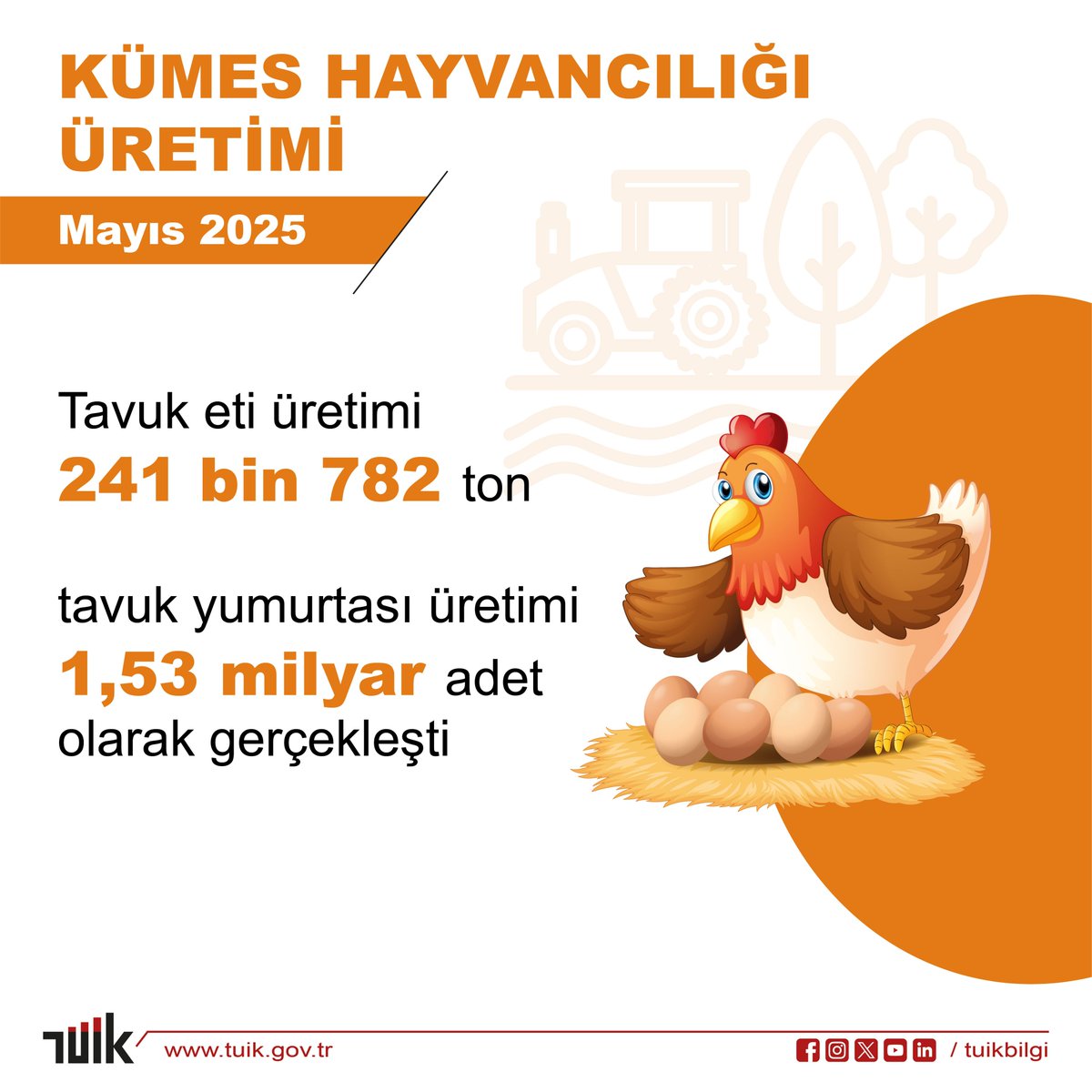 Kümes Hayvancılığı Üretimi, Mayıs 2025

Tavuk eti üretimi 241 bin 782 ton, tavuk yumurtası üretimi 1,53 milyar adet olarak gerçekleşti

Detaylar için web sitemizi ziyaret edebilirsiniz.🔎 
↪️ data.tuik.gov.tr/Bulten/Index?p…