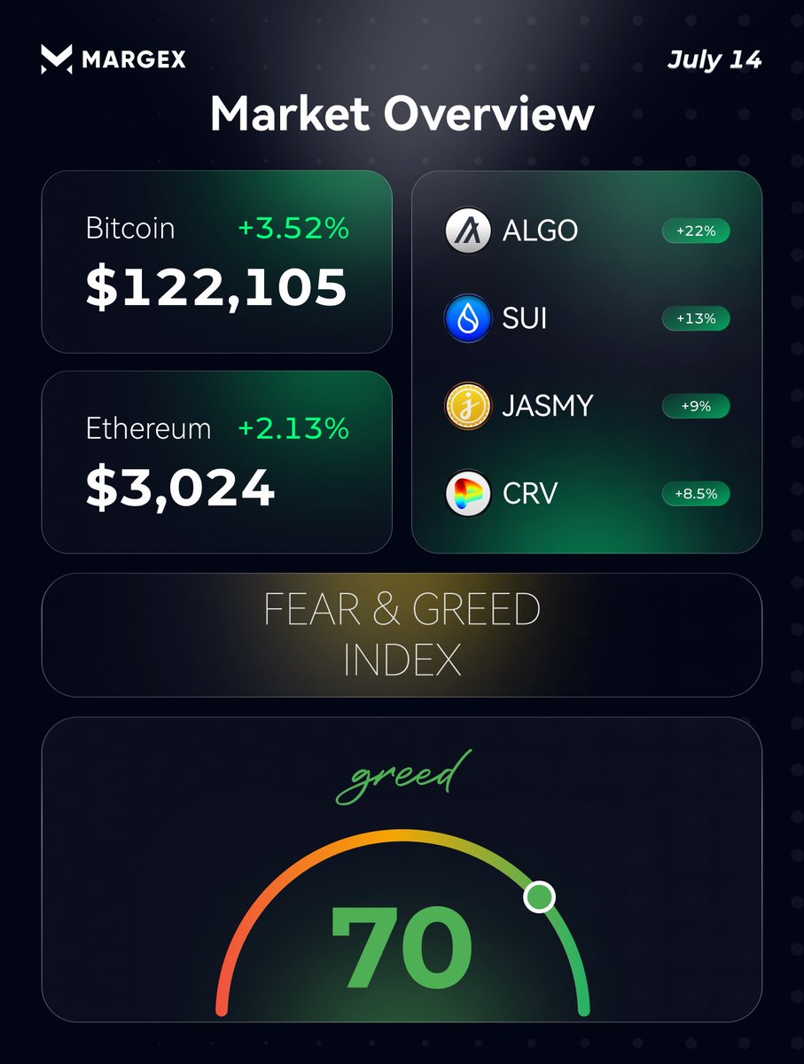 📊 Market Overview by Margex

$BTC just hit a new ATH again — $122,666! 
Among altcoins, $ALGO is shining bright. 
Trully bullish vibes only! 

↪️ Time to join Margex and trade! margex.com/en/markets