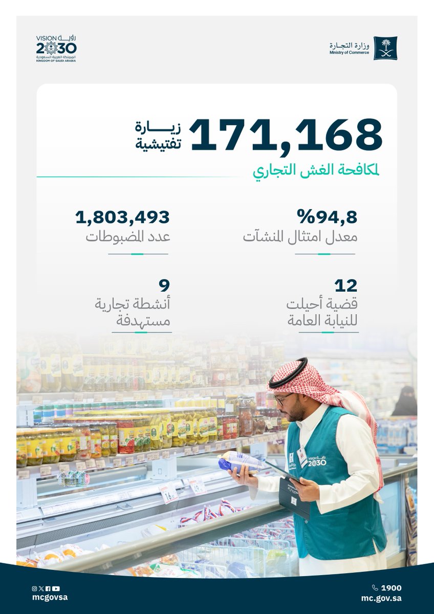 ✅ | أكثر من 171 ألف زيارة تفتيشية لمكافحة الغش التجاري في جميع مناطق المملكة خلال الربع الثاني 2025م.

للاطلاع على نشرة المستهلك: 
mc.gov.sa/nlc