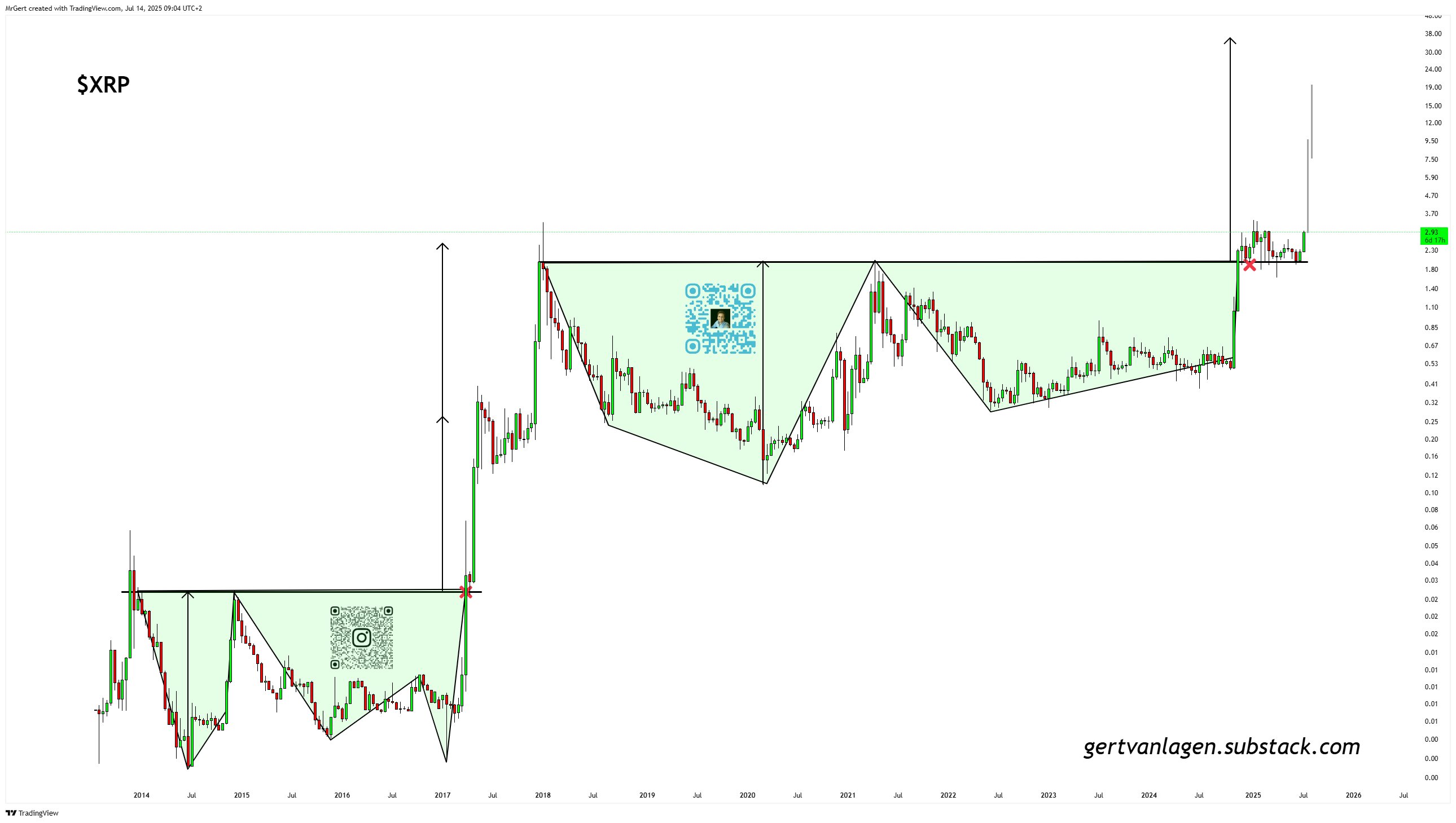 XRP Double Bottom Gert van Lagen