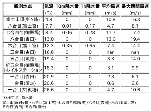 Image for the Tweet beginning: 7/14日 (月)  16:00
各登山道の気象観測情報じゃ。
イマフジWebsiteでは最新情報が見られるぞ。

🗻Website
 