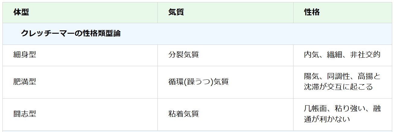 体格と性格　クレッチマー　クレッチメル　文光堂 体格と性格―体質の問題および気質の学説によせる研究 (1960年