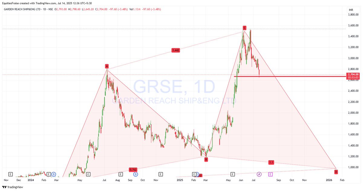#GRSE touched 2667 today form 3600 high..

any doubt on my capabilities where are those who ere criticizing me..