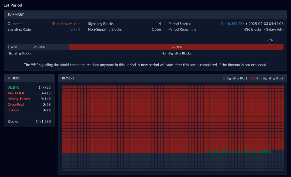 ViaBTC has started signaling 👀