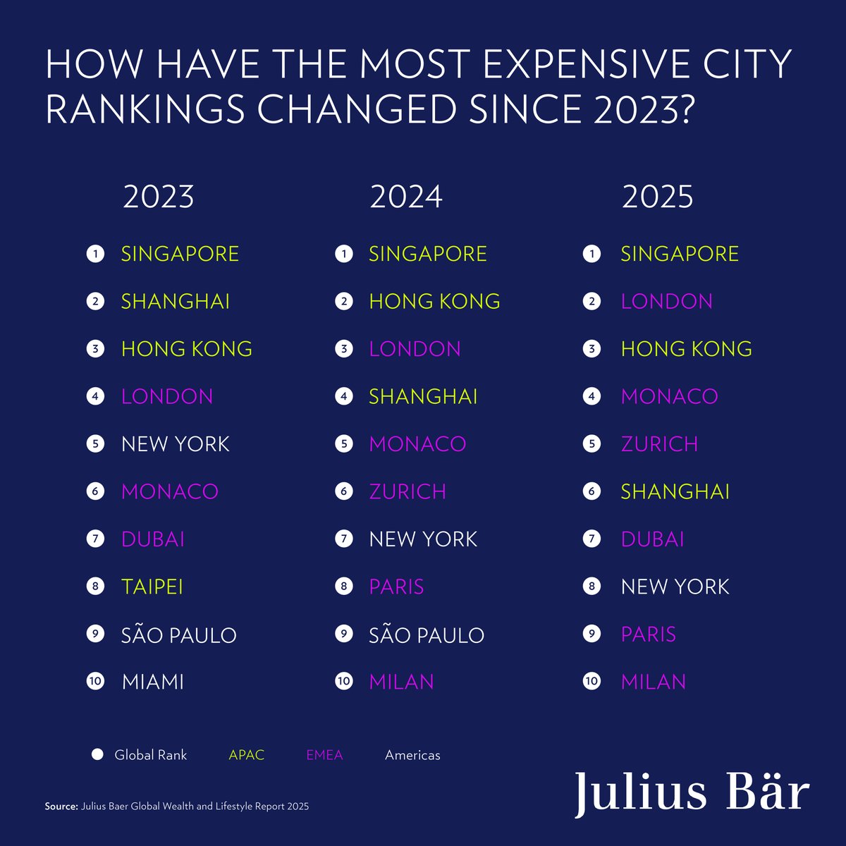 Julius Baer (@juliusbaer) on Twitter photo Is your city the most expensive for living well? Our Global Wealth and Lifestyle Report reveals how cities compare across the world in 2025, when it comes to prices of luxury goods and services.
➡️ Explore the report: ow.ly/8wjS50WoYiC
#GWLR #WealthInsights Is your city the most expensive for living well? Our Global Wealth and Lifestyle Report reveals how cities compare across the world in 2025, when it comes to prices of luxury goods and services.
➡️ Explore the report: ow.ly/8wjS50WoYiC
#GWLR #WealthInsights