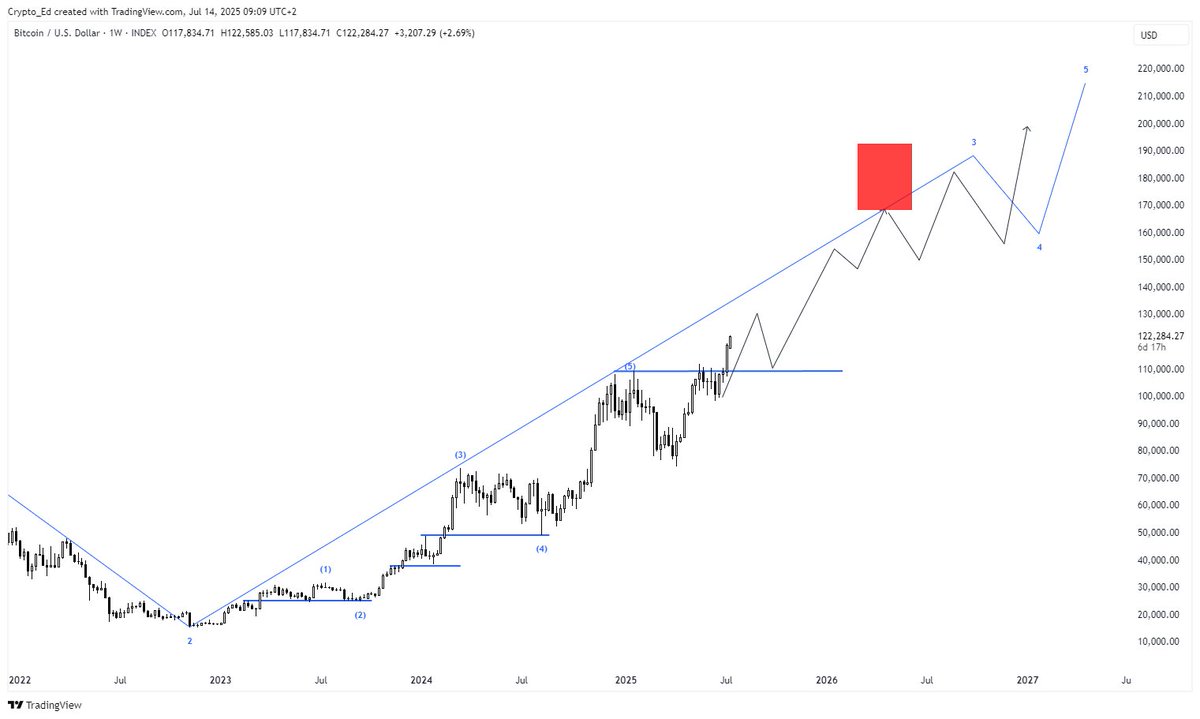 Crypto_Ed_NL's tweet photo. #BTC 
Chart from my previous long term outlook is going nicely....

Should I do an update later this morning? https://t.co/N8BljWyssW