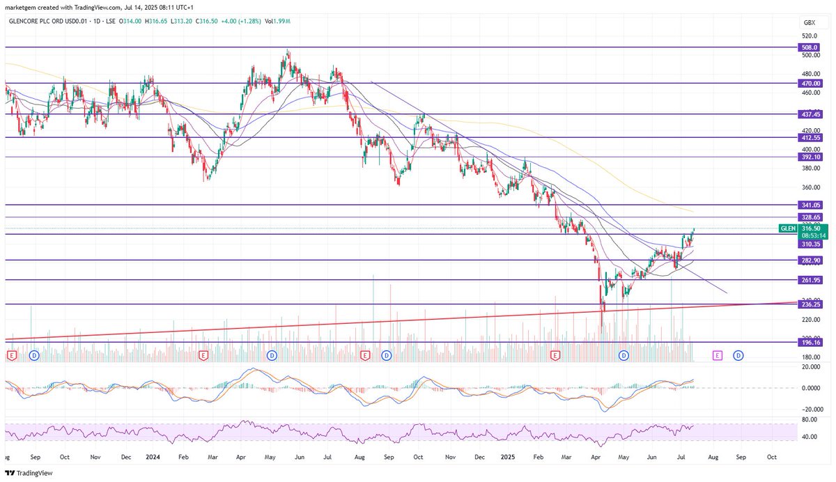 marketgem's tweet image. #GLEN 340 next but don't chase, might drop back to 310, buy the dips.