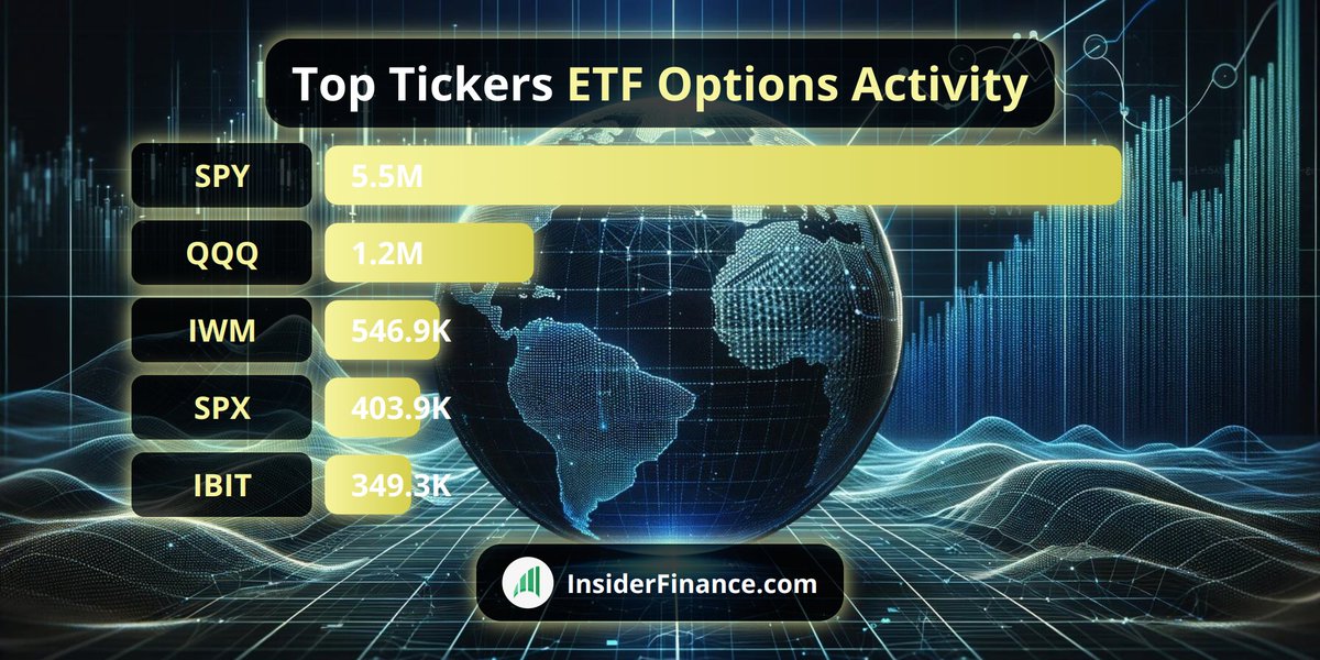 📊 Heavy institution #ETF #optionsvolume!

Weekly Top ETF Activity from 🔥 INSIDERFINANCE.COM 🔥
1. $SPY 5.5M
2. $QQQ 1.2M
3. $IWM 546.9K
4. $SPX 403.9K
5. $IBIT 349.3K

#OptionFlow #OptionsTrading #Trading