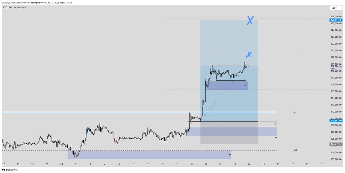 $BTC 
- all shared live in our free discord, all you need to do is support us via our link on blofin and trade :)

$ETH $SEI $WIF $FET $CRV $SOL #Altseason2025 #trading