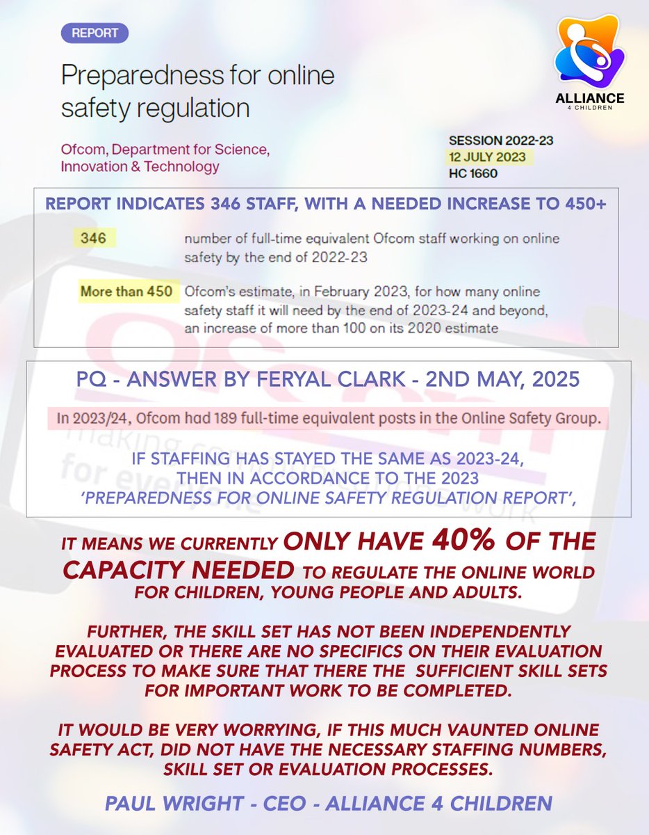 The new rules to provide Online Safety are welcomed 
bbc.com/news/articles/…

The worry? Well we needed number of staff at OFCOM 450+ FTE employees... YET there are according to a Parliamentary Q, only 189 FTE at OFCOM. Without adequate OFCOM staffing, can these new laws work?