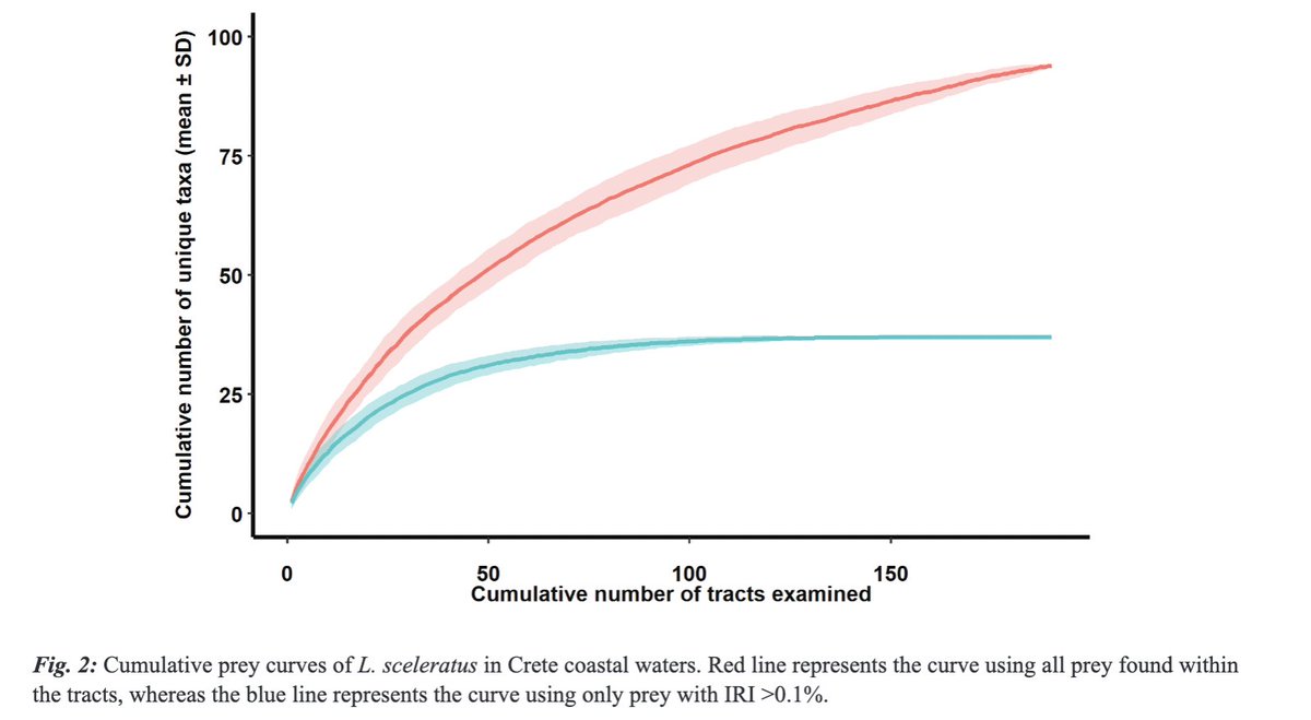 GOMES V.C. , R., CHRISTIDIS, G., PERISTERAKI, P., SOMARAKIS, S., &amp; TSERPES, G. (2025). The diet and feeding habits of Lagocephalus sceleratus in the eastern Mediterranean: A case study carried out off the island of Crete (southern Greece). doi.org/10.12681/mms.3…