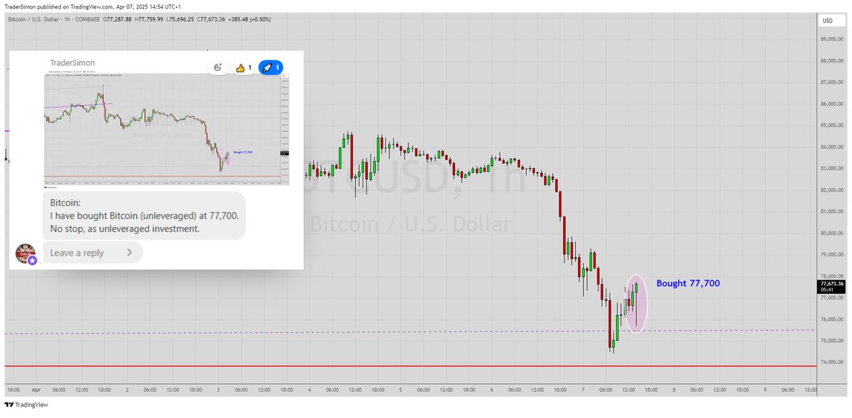 The 77,700 entry was called here and the monthly shows the higher timeframe reason for the trade.
Higher timeframes are incredibly powerful - look at them more often!