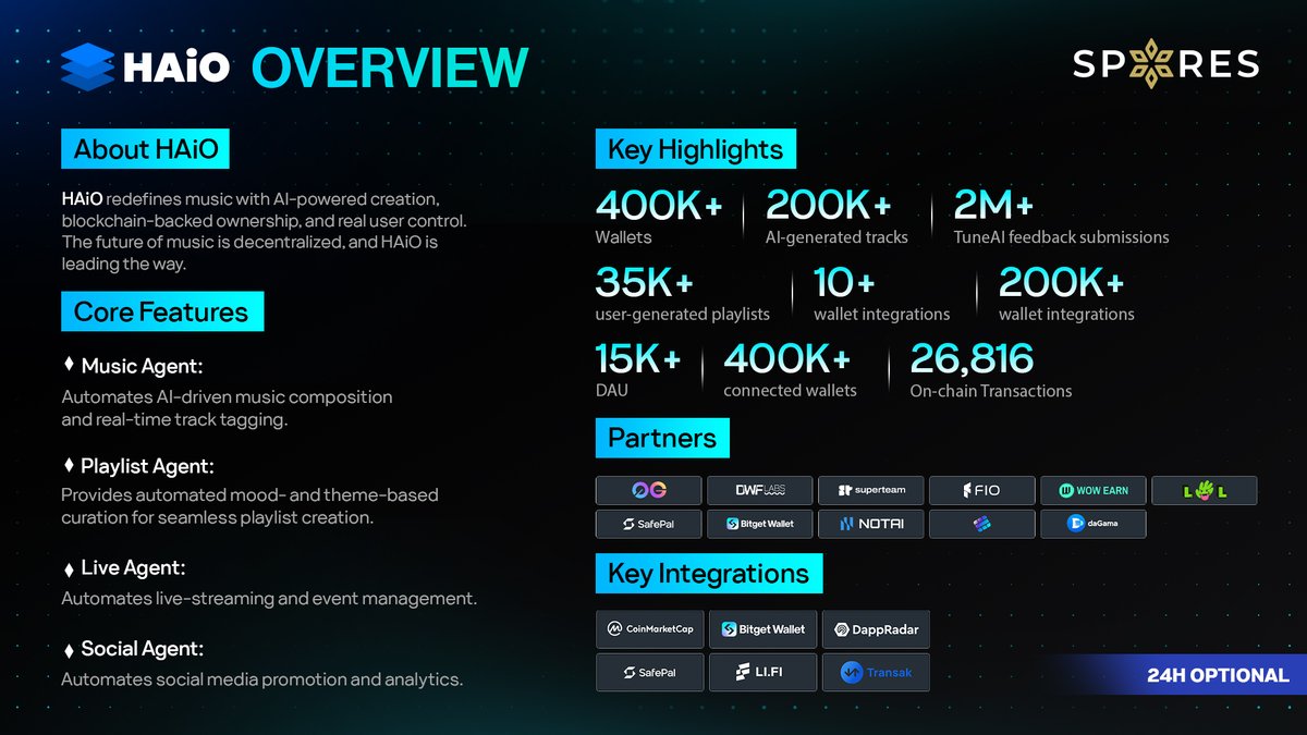 📣 <a href="/HAiO_Official/">HAiO</a> OVERVIEW 

➡️ HAIO is a Web3 music platform powered by multiple AI Agents that automate the entire music value chain from creation and curation to distribution and monetization. 
 
🔥 Key Highlight:
🎖 200,000+ AI-generated tracks
🎖 2,000,000+ TuneAI feedback