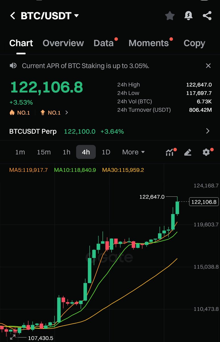 Waking up to Bitcoin new All Time High of above $122k

What a time to be alive!

Now, pump my <a href="/shoutdotfun/">Shout</a> bags so I can $SHOUT in Solana