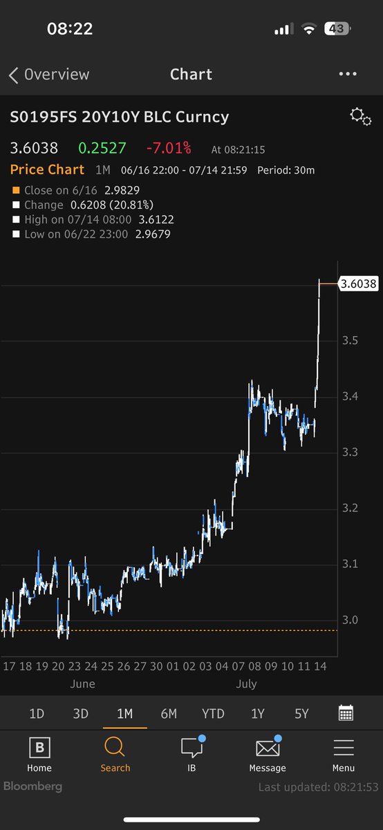 JeremyWS's tweet image. Epic move in JPY rates to start the week. Ultra long fwds (20y10y here) exploding in the bear steepening move.. up 25bps this mng, and 50bps in July. How long till the BoJ realise they will need to hike to help address this disease in the long end?