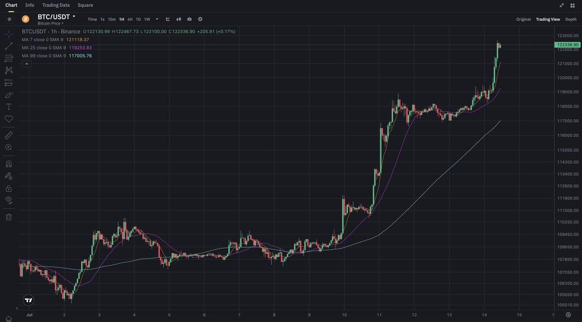 $BTC just keeps going lol