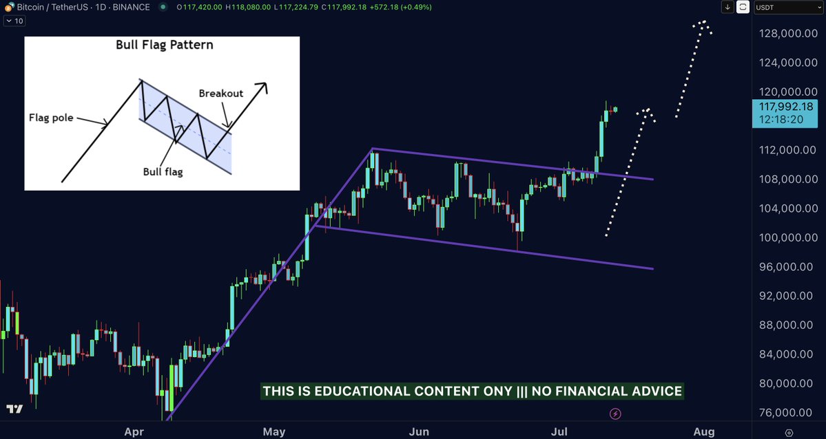 DrProfitCrypto's tweet image. #Bitcoin, $130,000 region is loading.. βοΈ
Prepared this chart yesterday for you
Shared the $122,500 chart first, it hit!
Now its time to give you the mid term