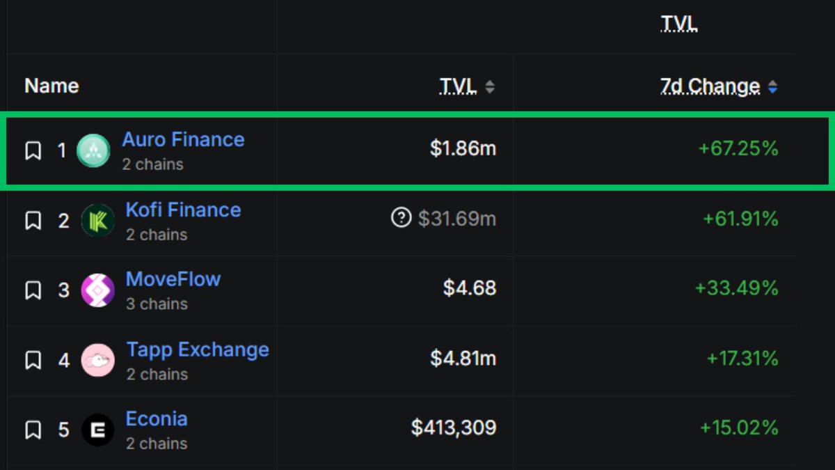 AuroFinance_'s tweet image. Auro Finance Hits Top 1 in Project Growth on Aptos! 🎉

We are beyond excited to announce a huge milestone: Auro Finance is now #1 in project growth on @Aptos, after an incredible 67% TVL growth in just 7 days according to @DefiLlama!

Massive thanks to our amazing community for…