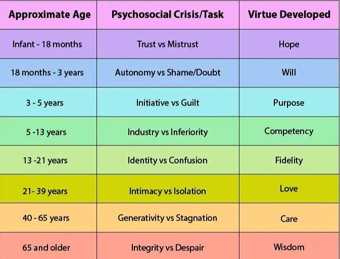 Erikson made a map of psychological development which can be helpful.  Think about what the ages and stages mean - Nursery /F stage children are just developing guilt. And the key age of pre teen / teen develops inferiority - take great care how we, as educators, use this growth.