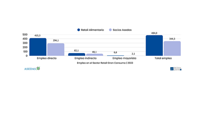 Invest in Spain (@investinspain) on Twitter photo ⭕️New supermarket openings continue to increase in #Spain and investment figures exceed 1 billion euros, according to the Fifth Report on Proximity Distribution by <a href="/ASEDAS_ORG/">ASEDAS Supermercados</a>.
👉 More: cutt.ly/crImgC0s #InvestinSpain #FDI #Distribution ⭕️New supermarket openings continue to increase in #Spain and investment figures exceed 1 billion euros, according to the Fifth Report on Proximity Distribution by <a href="/ASEDAS_ORG/">ASEDAS Supermercados</a>.
👉 More: cutt.ly/crImgC0s #InvestinSpain #FDI #Distribution