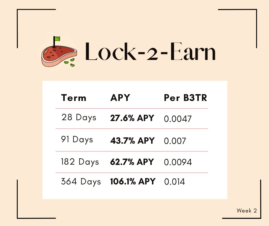 veDelegate's tweet image. Week 2 of Lock-2-Earn rewards on veDelegate just dropped — and they’re even higher than last week! 🚀
Early users are now earning up to 106% APY 🔥 — and that’s just from Lock-2-Earn. Voting rewards stack on top every week!
Lock $B3TR via veDelegate to boost your yields and…