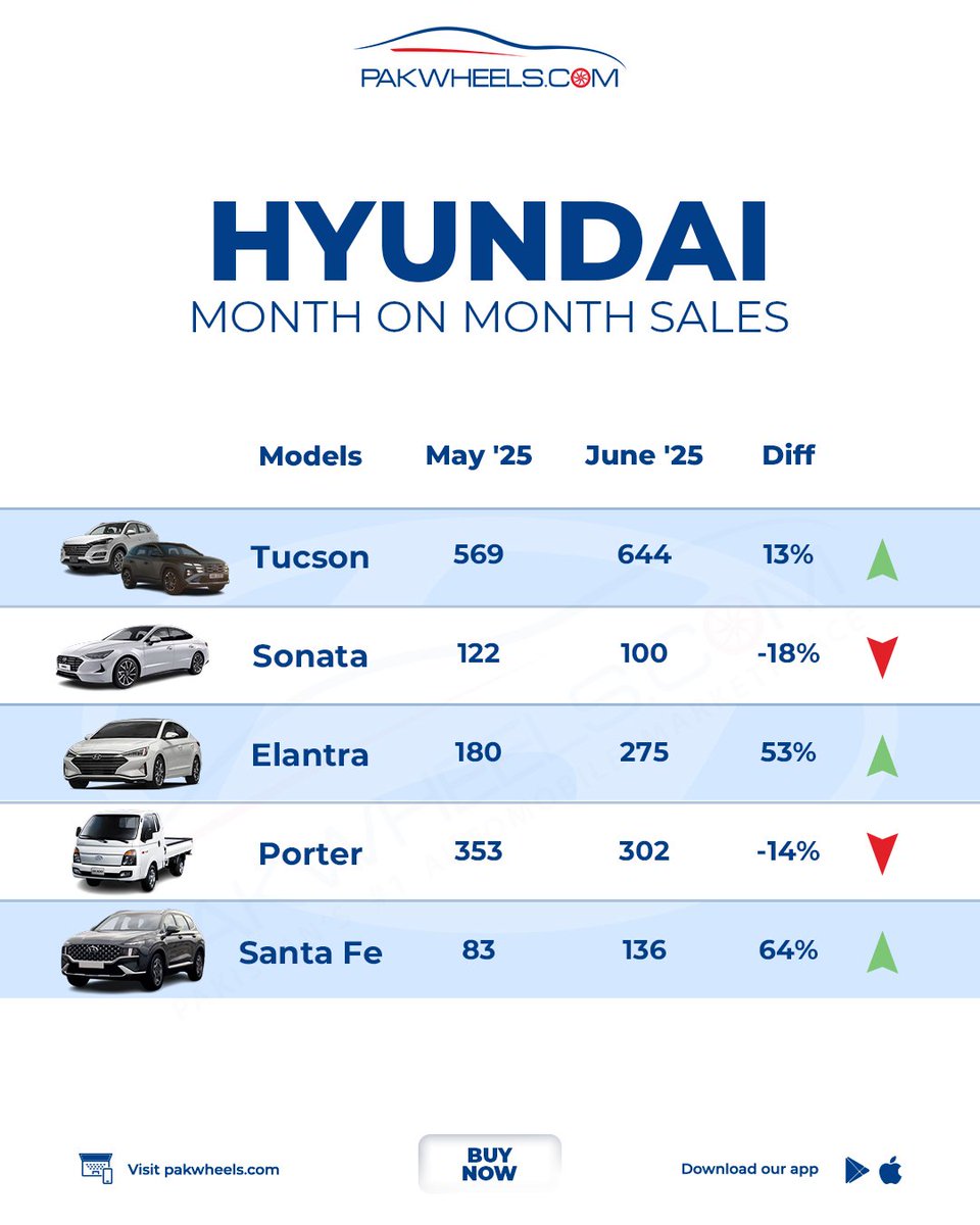 PakWheels's tweet image. Here is the latest PAMA report - car sales jumped by 47% in June!!
#carsales #PAMA #FY25