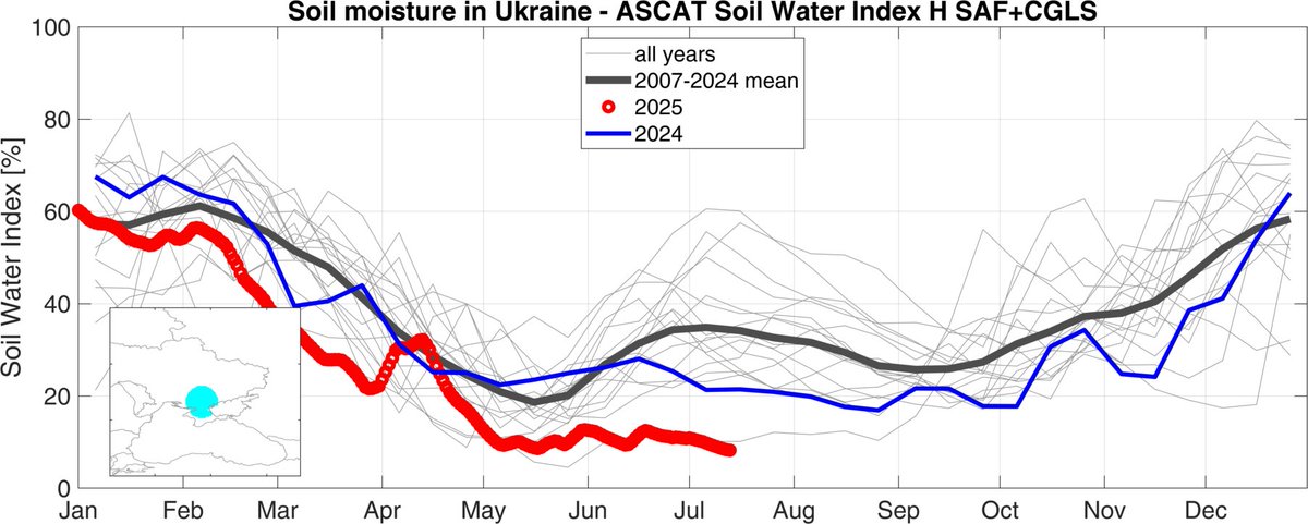 HydrologyNext's tweet image. 𝗗𝗿𝗼𝘂𝗴𝗵𝘁 𝗶𝗻 𝘀𝗼𝘂𝘁𝗵𝗲𝗿𝗻 𝗨𝗸𝗿𝗮𝗶𝗻𝗲 𝗮𝗻𝗱 𝗖𝗿𝗶𝗺𝗲𝗮: 𝒖𝒑𝒅𝒂𝒕𝒆!

I was asked to provide an update on the drought conditions in Ukraine. Here it is, along with two time series plots showing soil moisture anomalies and soil moisture in the region.
