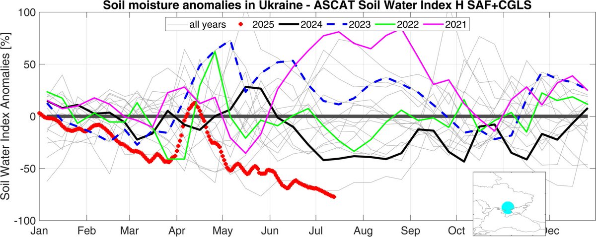 HydrologyNext's tweet image. 𝗗𝗿𝗼𝘂𝗴𝗵𝘁 𝗶𝗻 𝘀𝗼𝘂𝘁𝗵𝗲𝗿𝗻 𝗨𝗸𝗿𝗮𝗶𝗻𝗲 𝗮𝗻𝗱 𝗖𝗿𝗶𝗺𝗲𝗮: 𝒖𝒑𝒅𝒂𝒕𝒆!

I was asked to provide an update on the drought conditions in Ukraine. Here it is, along with two time series plots showing soil moisture anomalies and soil moisture in the region.