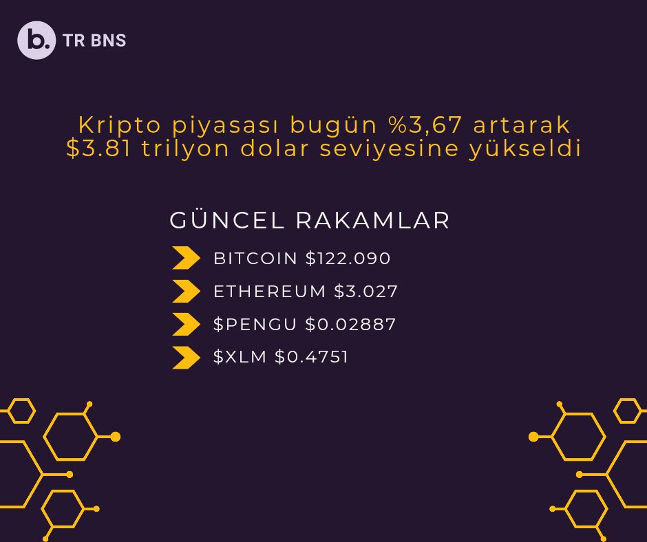 Günaydın #TRBNS Ailesi ☕️

📊 Yeni Haftaya Güçlü Bir Kripto Başlangıcı

Kripto piyasası haftaya pozitif bir ivmeyle giriş yaptı.
Toplam piyasa değeri %3,67 artarak $3.81 Trilyon seviyesine ulaştı. 🚀

🔸 Bitcoin: $122,090 (+%3,64) 💰
🔸 Ethereum: $3,027 (+%2,5) 🔷
🔸 Pengu: