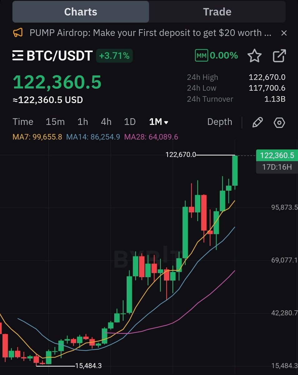 Woke up to BTC trading above $120K — and in the same week, <a href="/EclipseFND/">Eclipse (🐮,🌑)</a> is dropping their TGE.

If that’s not a cosmic sign to hold your bag tight, I don’t know what is.

Eclipse summer has officially arrived.

Gsvm my people