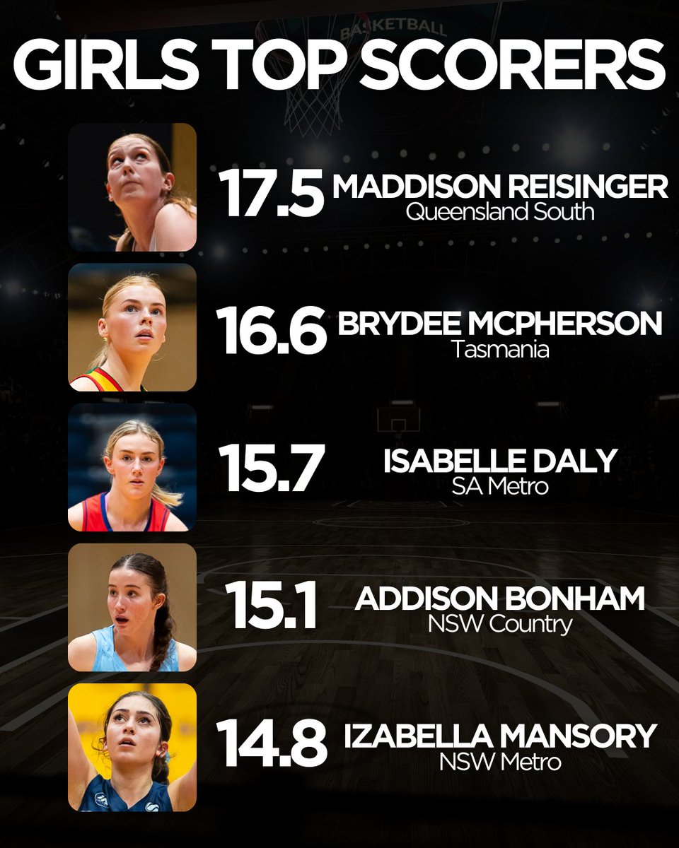 KommunityTV's tweet image. These scorers were on fire at the @BasketballAus U16 Nationals 🔥

WATCH THE REPLAYS ➡️ bit.ly/3GEThKh