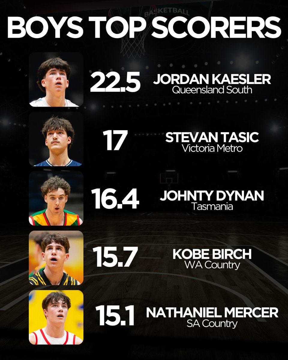 KommunityTV's tweet image. These scorers were on fire at the @BasketballAus U16 Nationals 🔥

WATCH THE REPLAYS ➡️ bit.ly/3GEThKh