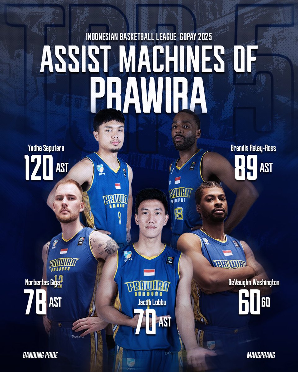 Lima pemain Prawira yang berkontribusi dengan jumlah assist terbanyak selama IBL Gopay 2025. Adakah pemain favoritmu, Fams?

#BandungPride