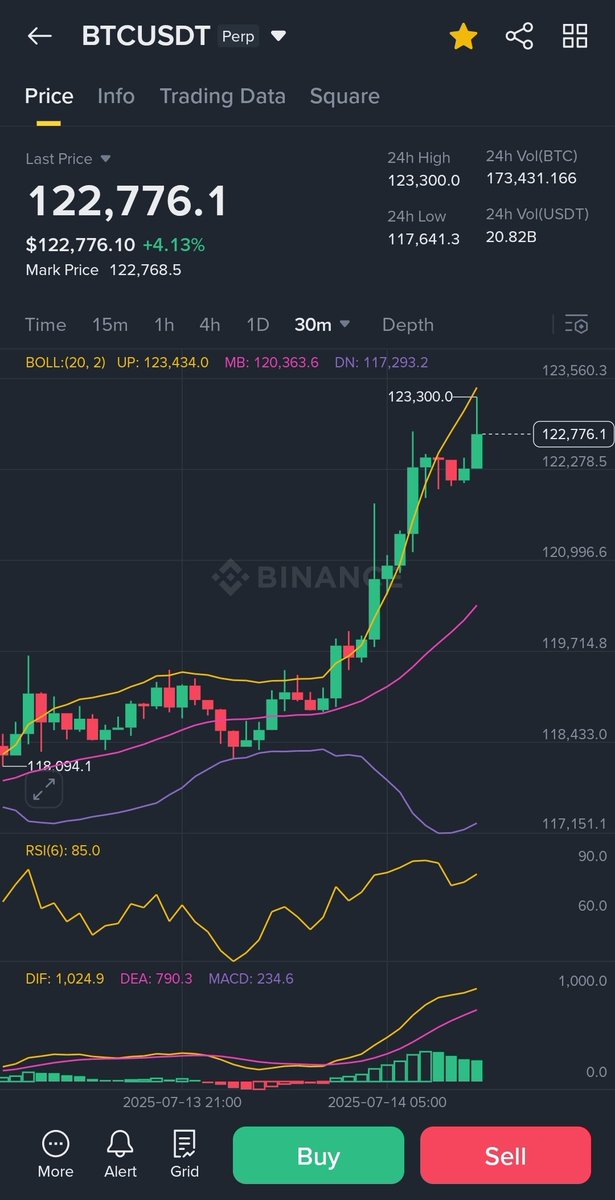 Gm Playrs 🌄 

I woke up to Bitcoin above $123k

Such a good time to be in crypto.

How are your bags looking, right now? 🥂