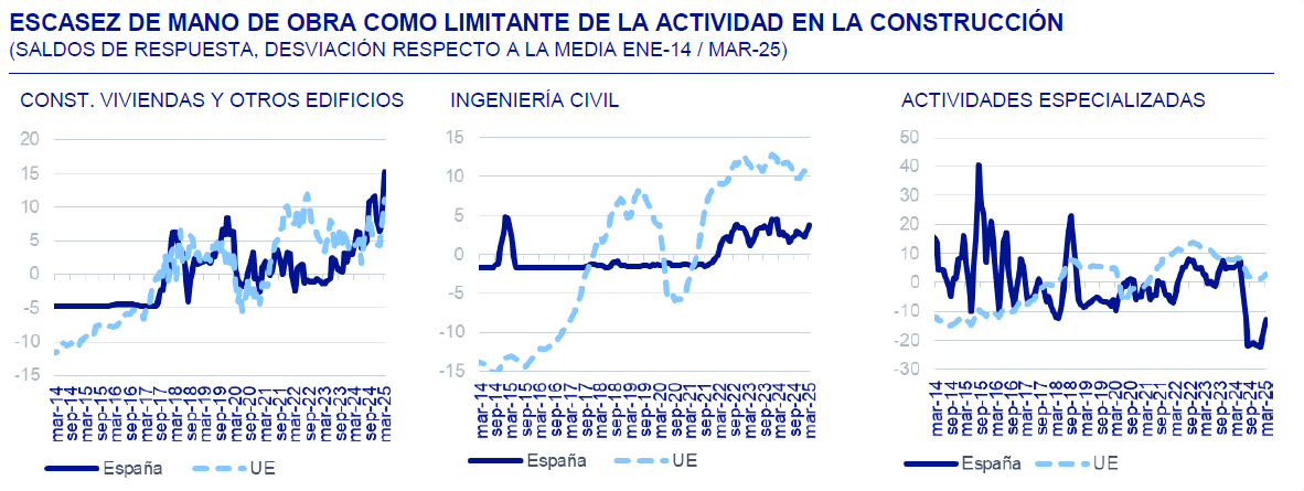La escasez de mano de obra es uno de los factores que están limitando el crecimiento de la inversión, particularmente en el sector de la construcción, y dentro de este, en la producción de vivienda bbvaresearch.com/publicaciones/…