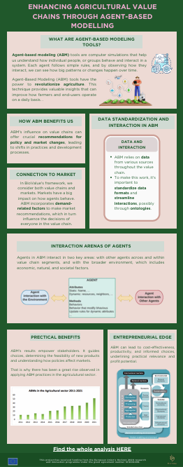 BiovalueProject's tweet image. Check out our latest Infographic!
How can Agent-Based Modeling (ABM) revolutionize agriculture?
At BioValue, we’re using ABM tools to simulate how individual actors across the value chain interact and make decisions.
Find all our infographics under: biovalue-project.eu/dissemination-…